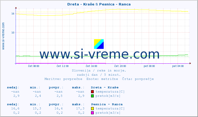 POVPREČJE :: Dreta - Kraše & Pesnica - Ranca :: temperatura | pretok | višina :: zadnji dan / 5 minut.