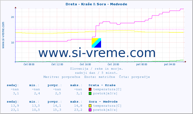 POVPREČJE :: Dreta - Kraše & Sora - Medvode :: temperatura | pretok | višina :: zadnji dan / 5 minut.