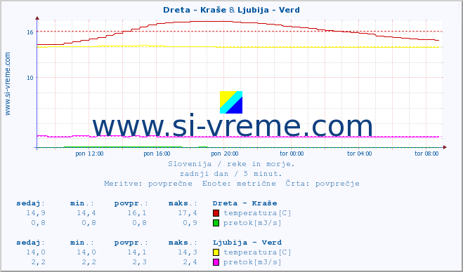 POVPREČJE :: Dreta - Kraše & Ljubija - Verd :: temperatura | pretok | višina :: zadnji dan / 5 minut.