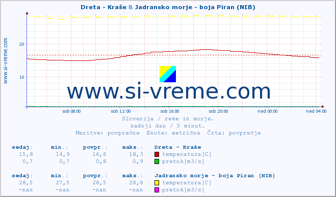 POVPREČJE :: Dreta - Kraše & Jadransko morje - boja Piran (NIB) :: temperatura | pretok | višina :: zadnji dan / 5 minut.
