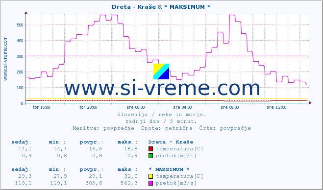 POVPREČJE :: Dreta - Kraše & * MAKSIMUM * :: temperatura | pretok | višina :: zadnji dan / 5 minut.