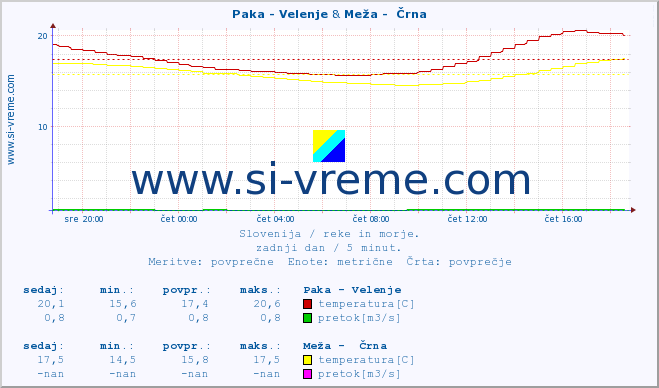 POVPREČJE :: Paka - Velenje & Meža -  Črna :: temperatura | pretok | višina :: zadnji dan / 5 minut.