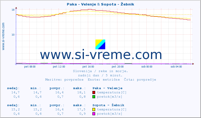 POVPREČJE :: Paka - Velenje & Sopota - Žebnik :: temperatura | pretok | višina :: zadnji dan / 5 minut.