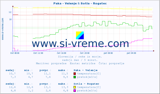 POVPREČJE :: Paka - Velenje & Sotla - Rogatec :: temperatura | pretok | višina :: zadnji dan / 5 minut.