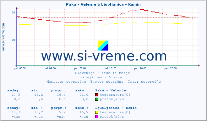 POVPREČJE :: Paka - Velenje & Ljubljanica - Kamin :: temperatura | pretok | višina :: zadnji dan / 5 minut.