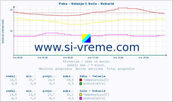 POVPREČJE :: Paka - Velenje & Soča - Kobarid :: temperatura | pretok | višina :: zadnji dan / 5 minut.