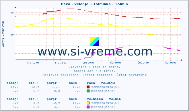 POVPREČJE :: Paka - Velenje & Tolminka - Tolmin :: temperatura | pretok | višina :: zadnji dan / 5 minut.