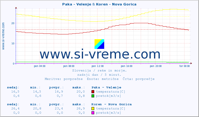 POVPREČJE :: Paka - Velenje & Koren - Nova Gorica :: temperatura | pretok | višina :: zadnji dan / 5 minut.
