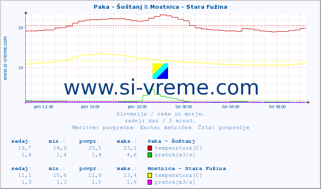 POVPREČJE :: Paka - Šoštanj & Mostnica - Stara Fužina :: temperatura | pretok | višina :: zadnji dan / 5 minut.