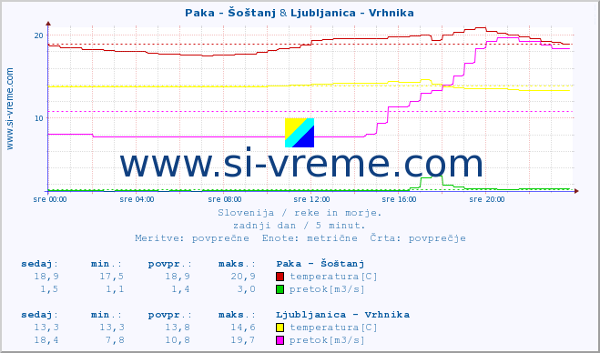 POVPREČJE :: Paka - Šoštanj & Ljubljanica - Vrhnika :: temperatura | pretok | višina :: zadnji dan / 5 minut.