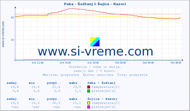 POVPREČJE :: Paka - Šoštanj & Šujica - Razori :: temperatura | pretok | višina :: zadnji dan / 5 minut.