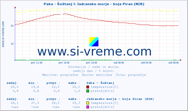 POVPREČJE :: Paka - Šoštanj & Jadransko morje - boja Piran (NIB) :: temperatura | pretok | višina :: zadnji dan / 5 minut.