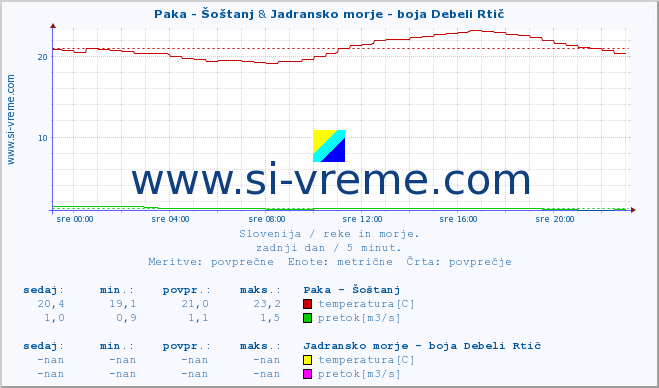 POVPREČJE :: Paka - Šoštanj & Jadransko morje - boja Debeli Rtič :: temperatura | pretok | višina :: zadnji dan / 5 minut.