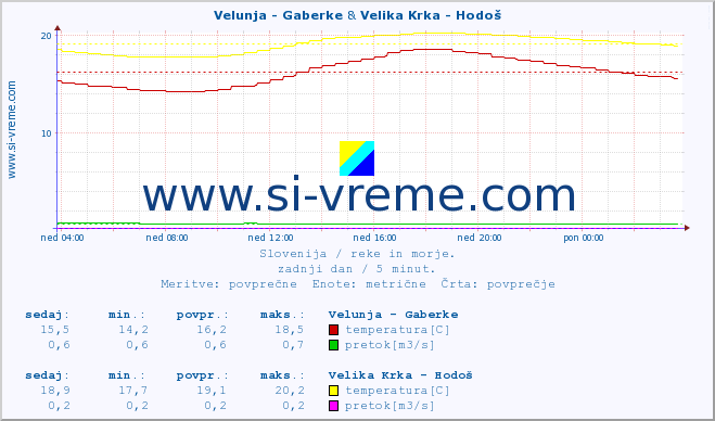 POVPREČJE :: Velunja - Gaberke & Velika Krka - Hodoš :: temperatura | pretok | višina :: zadnji dan / 5 minut.
