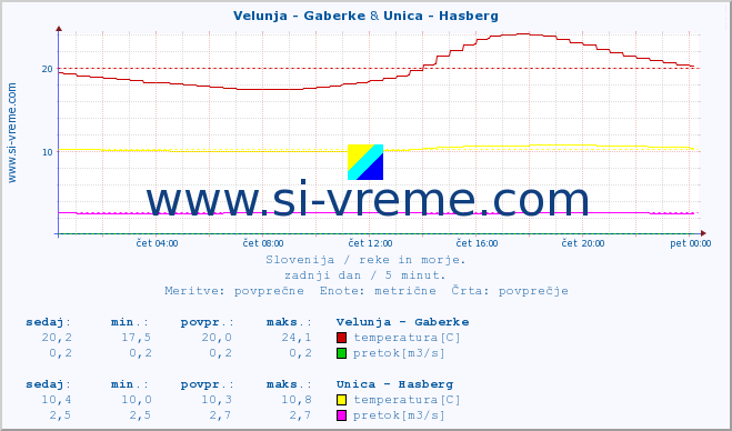 POVPREČJE :: Velunja - Gaberke & Unica - Hasberg :: temperatura | pretok | višina :: zadnji dan / 5 minut.