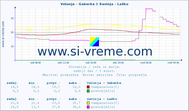POVPREČJE :: Velunja - Gaberke & Savinja - Laško :: temperatura | pretok | višina :: zadnji dan / 5 minut.