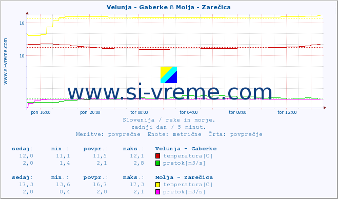 POVPREČJE :: Velunja - Gaberke & Molja - Zarečica :: temperatura | pretok | višina :: zadnji dan / 5 minut.