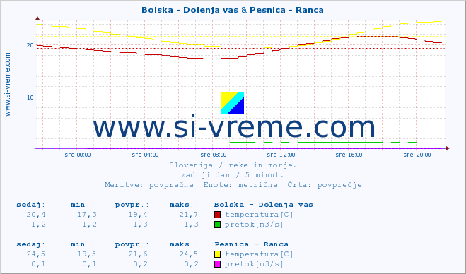 POVPREČJE :: Bolska - Dolenja vas & Pesnica - Ranca :: temperatura | pretok | višina :: zadnji dan / 5 minut.