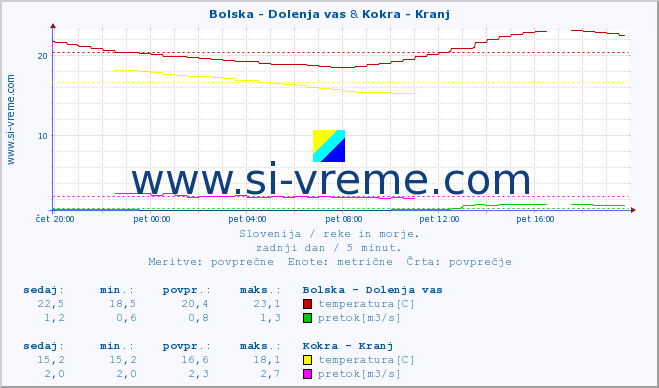 POVPREČJE :: Bolska - Dolenja vas & Kokra - Kranj :: temperatura | pretok | višina :: zadnji dan / 5 minut.