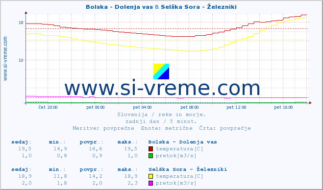 POVPREČJE :: Bolska - Dolenja vas & Selška Sora - Železniki :: temperatura | pretok | višina :: zadnji dan / 5 minut.