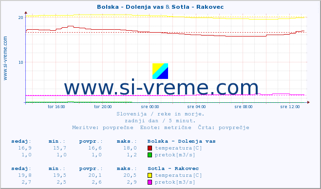 POVPREČJE :: Bolska - Dolenja vas & Sotla - Rakovec :: temperatura | pretok | višina :: zadnji dan / 5 minut.