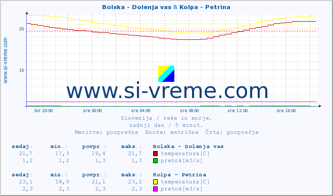 POVPREČJE :: Bolska - Dolenja vas & Kolpa - Petrina :: temperatura | pretok | višina :: zadnji dan / 5 minut.