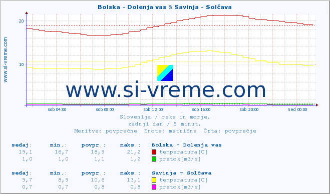 POVPREČJE :: Bolska - Dolenja vas & Savinja - Solčava :: temperatura | pretok | višina :: zadnji dan / 5 minut.