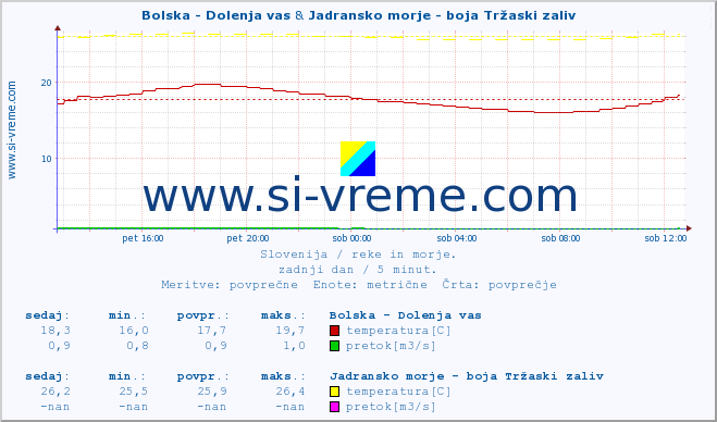 POVPREČJE :: Bolska - Dolenja vas & Jadransko morje - boja Tržaski zaliv :: temperatura | pretok | višina :: zadnji dan / 5 minut.