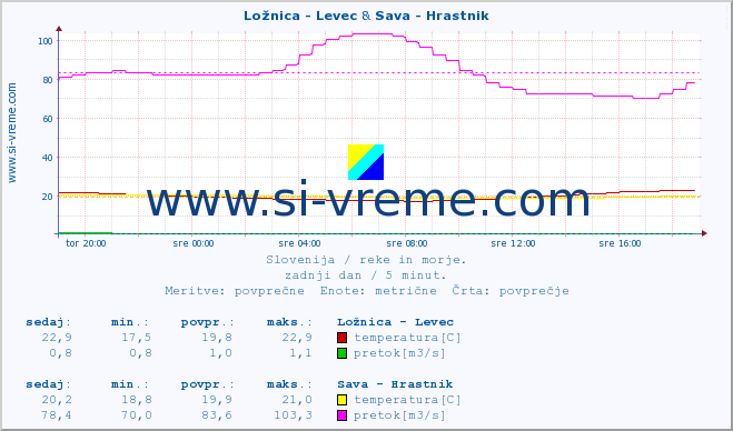 POVPREČJE :: Ložnica - Levec & Sava - Hrastnik :: temperatura | pretok | višina :: zadnji dan / 5 minut.