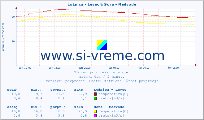 POVPREČJE :: Ložnica - Levec & Sora - Medvode :: temperatura | pretok | višina :: zadnji dan / 5 minut.