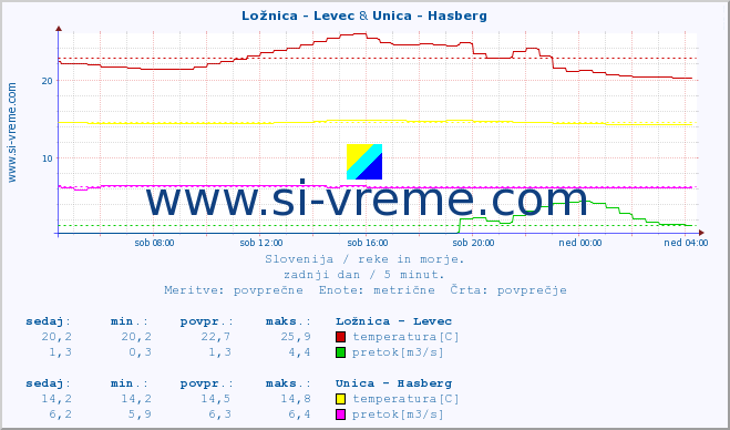 POVPREČJE :: Ložnica - Levec & Unica - Hasberg :: temperatura | pretok | višina :: zadnji dan / 5 minut.