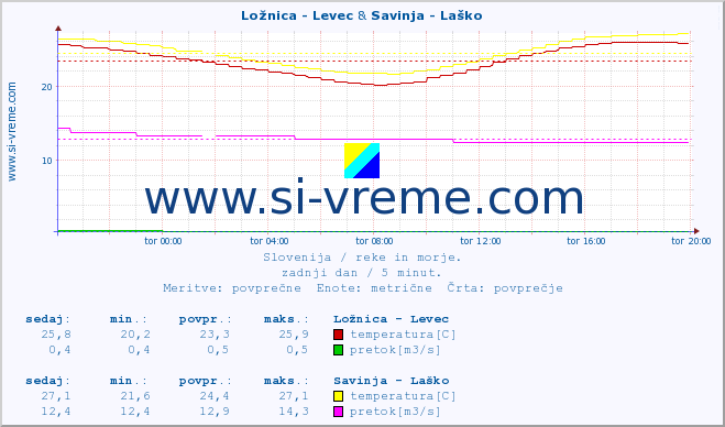 POVPREČJE :: Ložnica - Levec & Savinja - Laško :: temperatura | pretok | višina :: zadnji dan / 5 minut.