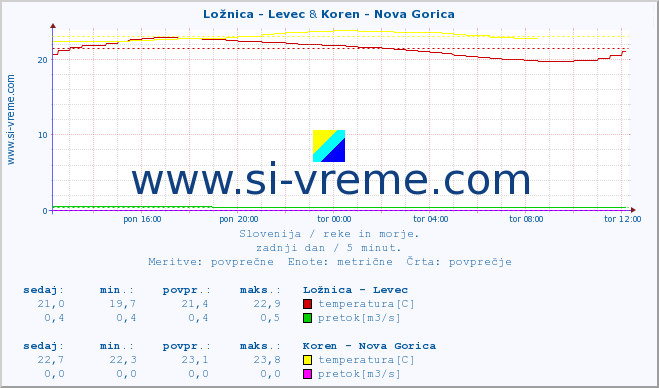 POVPREČJE :: Ložnica - Levec & Koren - Nova Gorica :: temperatura | pretok | višina :: zadnji dan / 5 minut.