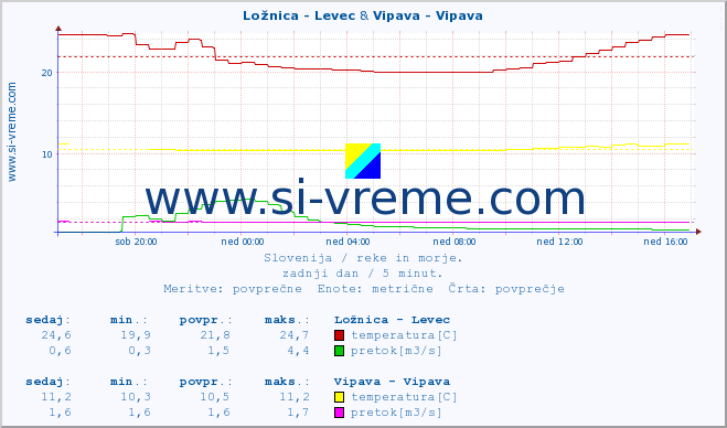 POVPREČJE :: Ložnica - Levec & Vipava - Vipava :: temperatura | pretok | višina :: zadnji dan / 5 minut.