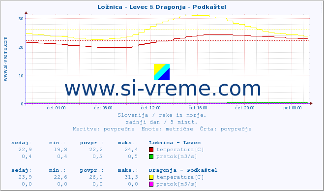 POVPREČJE :: Ložnica - Levec & Dragonja - Podkaštel :: temperatura | pretok | višina :: zadnji dan / 5 minut.