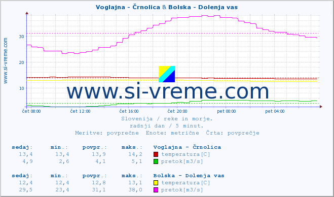 POVPREČJE :: Voglajna - Črnolica & Bolska - Dolenja vas :: temperatura | pretok | višina :: zadnji dan / 5 minut.