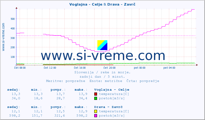 POVPREČJE :: Voglajna - Celje & Drava - Zavrč :: temperatura | pretok | višina :: zadnji dan / 5 minut.