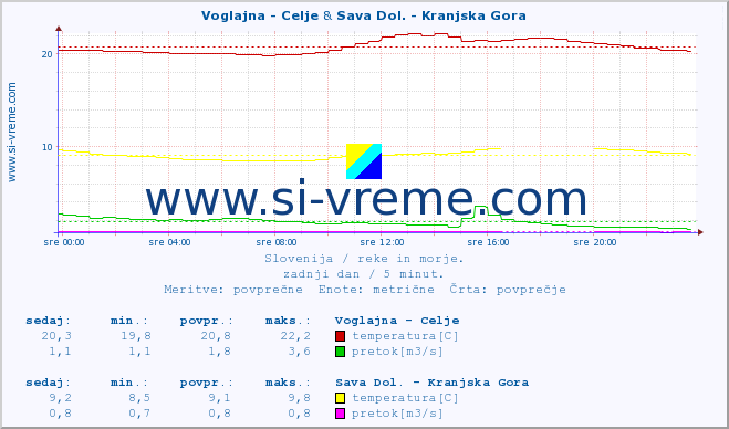 POVPREČJE :: Voglajna - Celje & Sava Dol. - Kranjska Gora :: temperatura | pretok | višina :: zadnji dan / 5 minut.