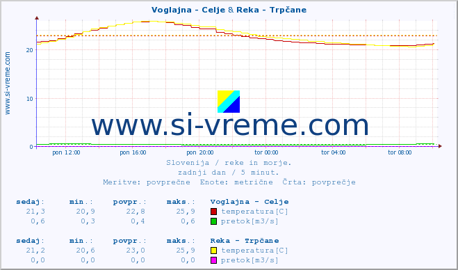 POVPREČJE :: Voglajna - Celje & Reka - Trpčane :: temperatura | pretok | višina :: zadnji dan / 5 minut.