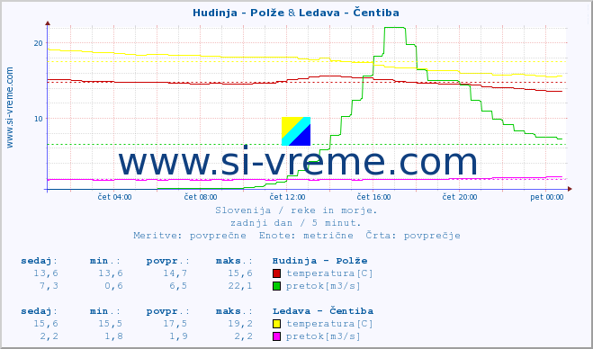 POVPREČJE :: Hudinja - Polže & Ledava - Čentiba :: temperatura | pretok | višina :: zadnji dan / 5 minut.