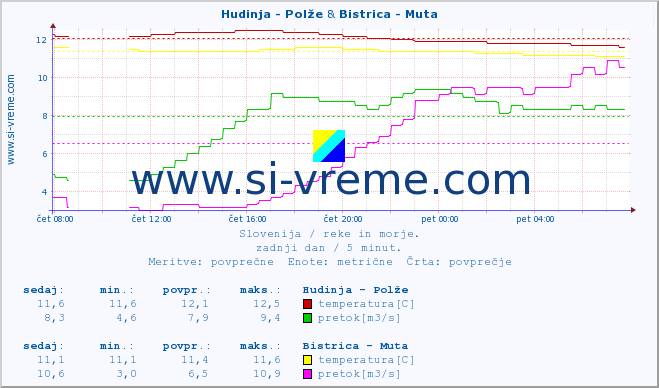 POVPREČJE :: Hudinja - Polže & Bistrica - Muta :: temperatura | pretok | višina :: zadnji dan / 5 minut.