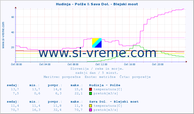 POVPREČJE :: Hudinja - Polže & Sava Dol. - Blejski most :: temperatura | pretok | višina :: zadnji dan / 5 minut.