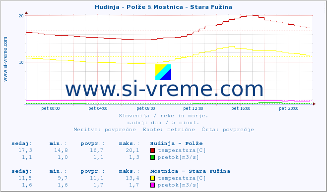 POVPREČJE :: Hudinja - Polže & Mostnica - Stara Fužina :: temperatura | pretok | višina :: zadnji dan / 5 minut.