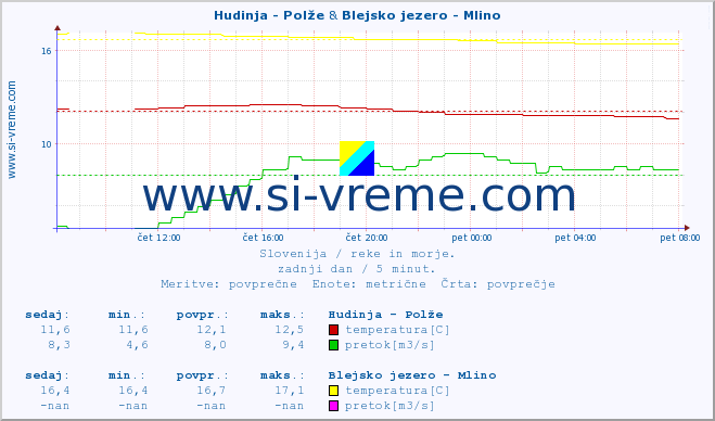 POVPREČJE :: Hudinja - Polže & Blejsko jezero - Mlino :: temperatura | pretok | višina :: zadnji dan / 5 minut.