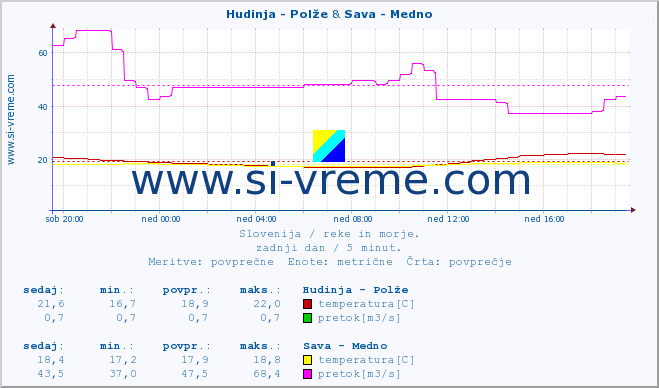 POVPREČJE :: Hudinja - Polže & Sava - Medno :: temperatura | pretok | višina :: zadnji dan / 5 minut.