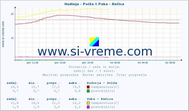 POVPREČJE :: Hudinja - Polže & Paka - Rečica :: temperatura | pretok | višina :: zadnji dan / 5 minut.