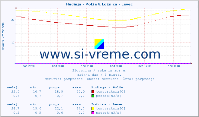 POVPREČJE :: Hudinja - Polže & Ložnica - Levec :: temperatura | pretok | višina :: zadnji dan / 5 minut.