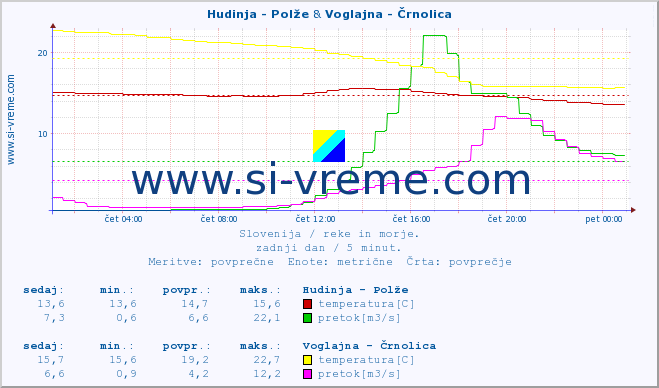 POVPREČJE :: Hudinja - Polže & Voglajna - Črnolica :: temperatura | pretok | višina :: zadnji dan / 5 minut.