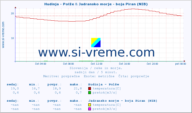 POVPREČJE :: Hudinja - Polže & Jadransko morje - boja Piran (NIB) :: temperatura | pretok | višina :: zadnji dan / 5 minut.