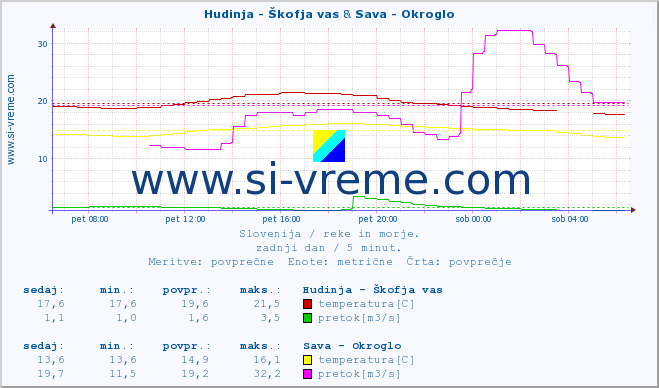 POVPREČJE :: Hudinja - Škofja vas & Sava - Okroglo :: temperatura | pretok | višina :: zadnji dan / 5 minut.